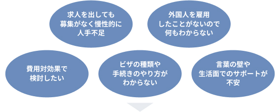 求人を出しても募集がなく慢性的に人手不足 外国人を雇用したことがないので何もわからない 費用対効果で検討したい ビザの種類や手続きのやり方がわからない 言葉の壁や生活面でのサポートが不安