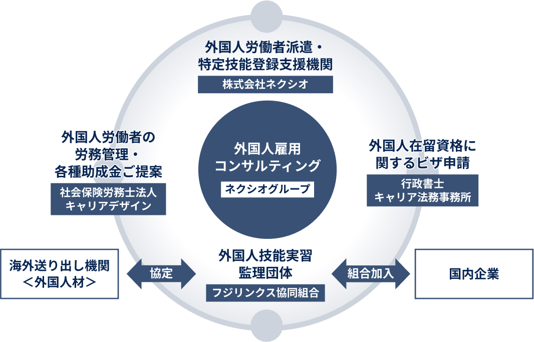 外国人技能実習管理団体 フジリンクス協同組合